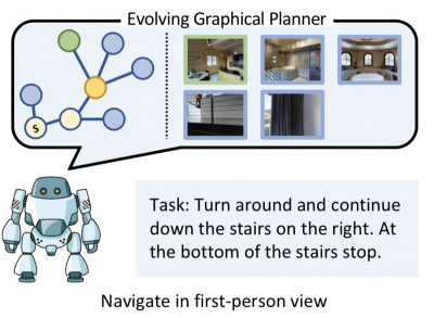 Illustrated robot with a word bubble above it. Word bubble contains photos and a branched graph. Test next to it reads \"Task: Turn around and continue down the stairs on the right. At the bottom of the stairs stop.\